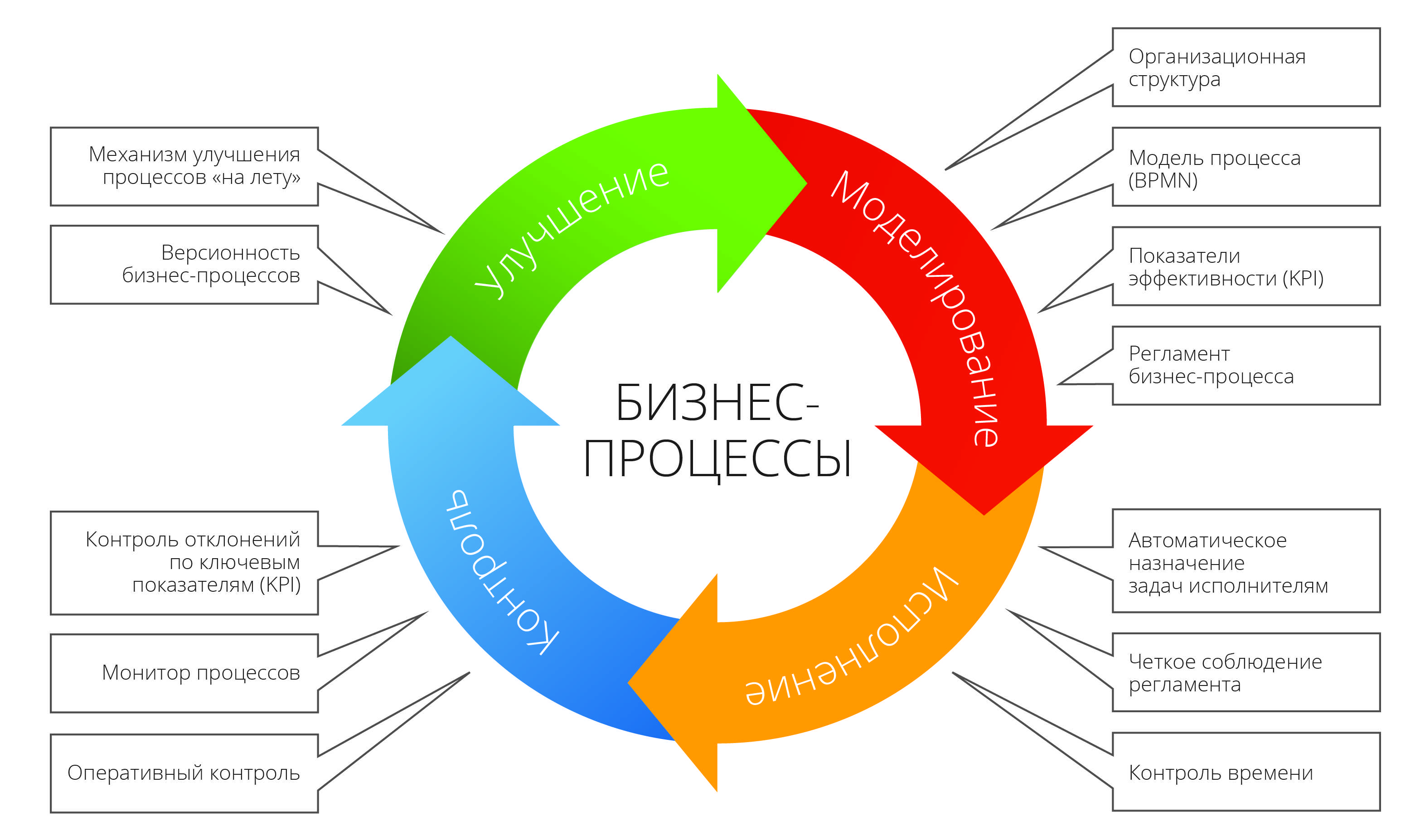 Диаграмма повышения эффективности