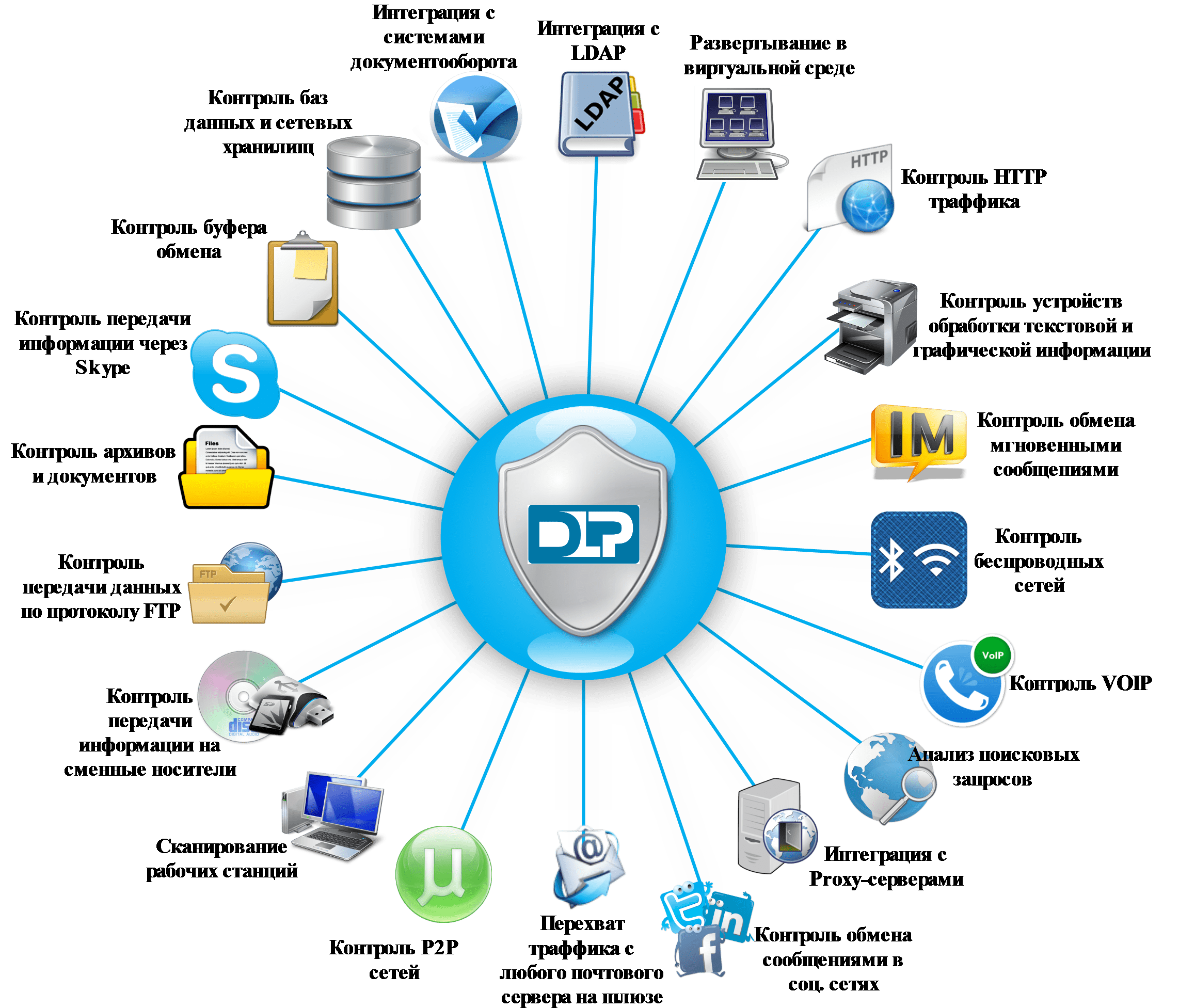 Информационный обмен сообщениями. Основные функции DLP системы. DLP-система – комплексная защита от утечки информации. Системы предотвращения утечек конфиденциальной информации. Схема DLP системы.