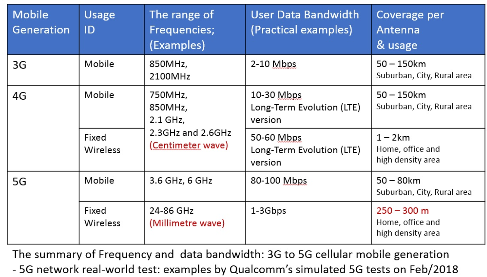 Ranges ru. Пропускная способность 4g 5 g. 1g 2g 3g 4g частоты. Технологии сотовой связи 2g 3g 4g. LTE 4g 3g таблица.