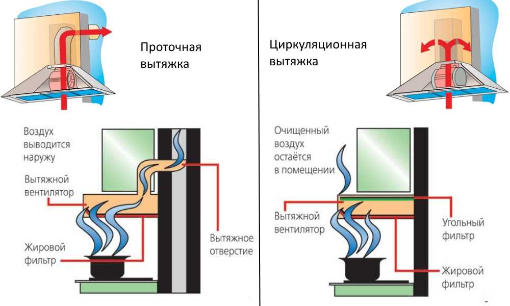 Кухонная вытяжка без отвода в вентиляцию: как правильно выбрать?