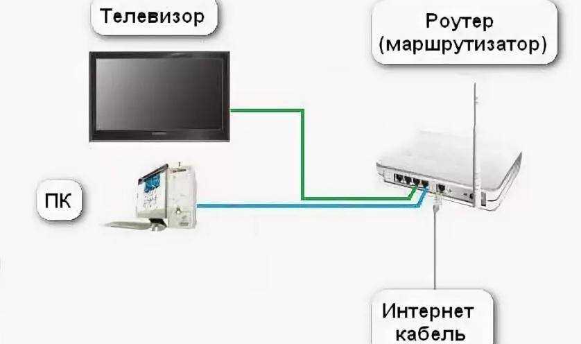 Подключен ли телевизор. Подключить телевизор к интернету через маршрутизатор Филипс. Как подключается телевизор к вай фай роутеру. Схема подключения коммутатора для роутера и компьютера и смарт ТВ.