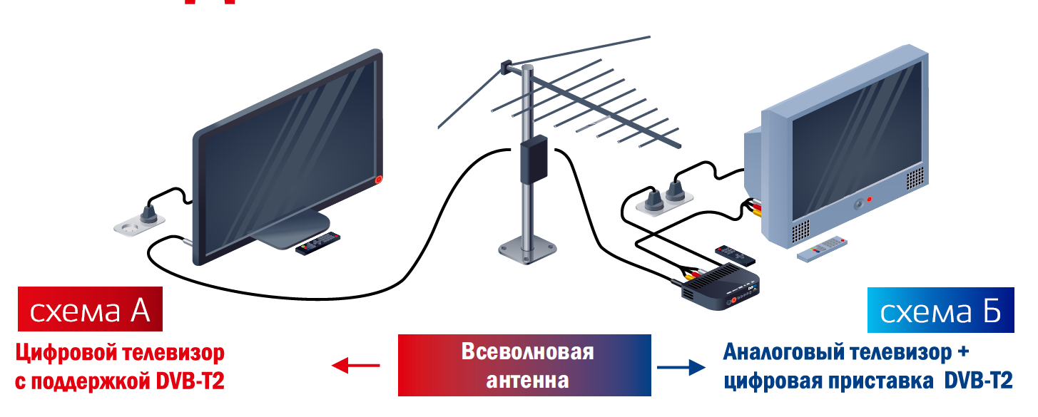 Как подключить телевидение на даче