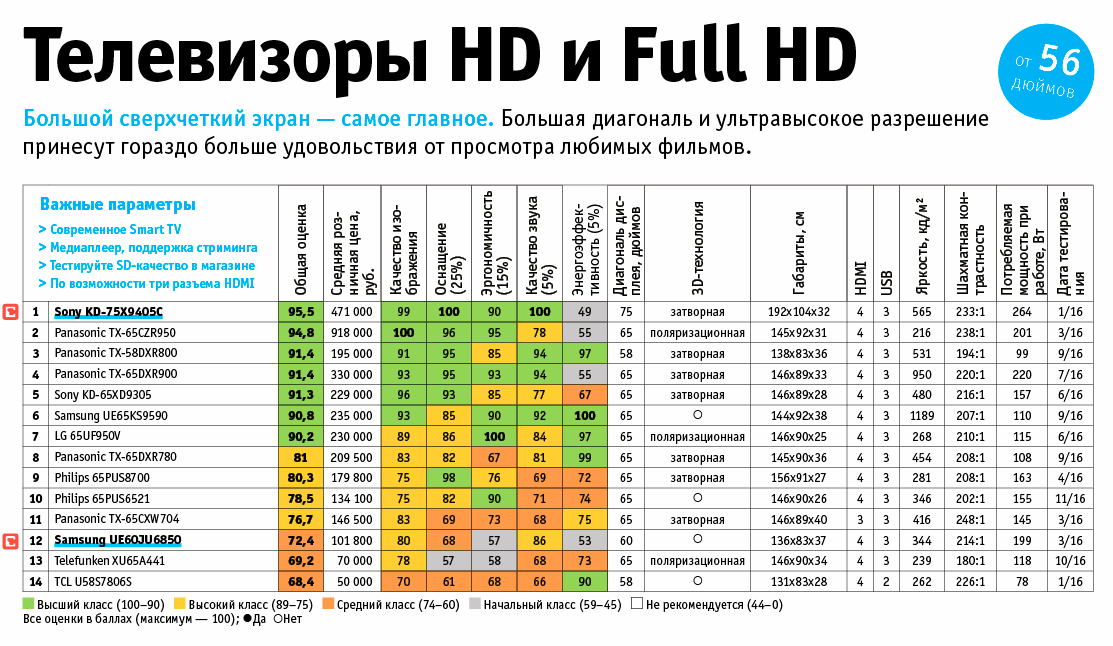 Топ-12 лучших моделей телевизоров 2022 года от российских производителей