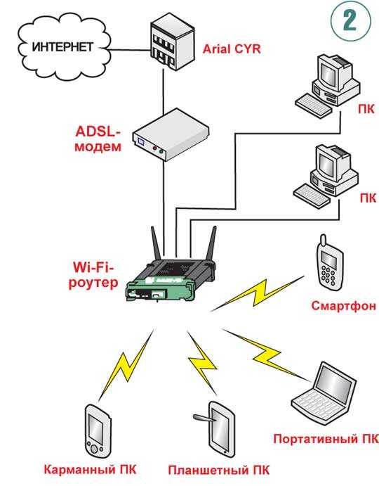 Как подключить wi-fi роутер?