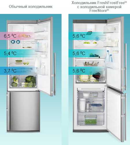 Отвечая на вопрос о том, где в холодильнике холоднее всего, многие ссылаются на законы физики Рассуждение строится следующим образом: холодный воздух тяжелее тёплого, поэтому самым прохладным местом в холодильном оборудовании оказывается низ, в верхней же