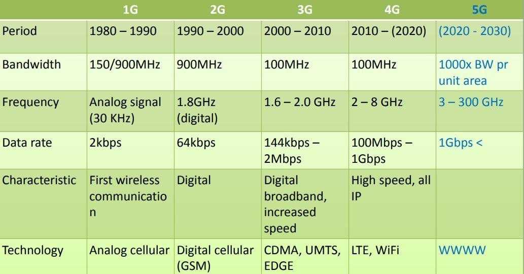 Стандарты мобильного интернета. 2g, 3g, 4g LTE, 5g. 1g 2g 3g 4g. Сети сотовой связи 2g 3g 4g. Скорость сетей 2g 3g 4g.