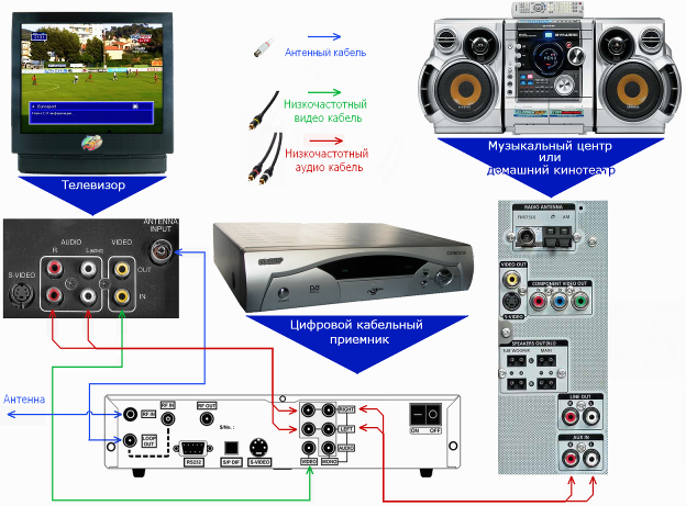 Как подключить колонки к телевизору lg. Схема подключения колонок к музыкальному центру. Схема подключения телевизора к музыкальному центру. Схема подключения музыкального центра к телевизору и к DVD. Схема подключения музыкального центра к ресиверу.