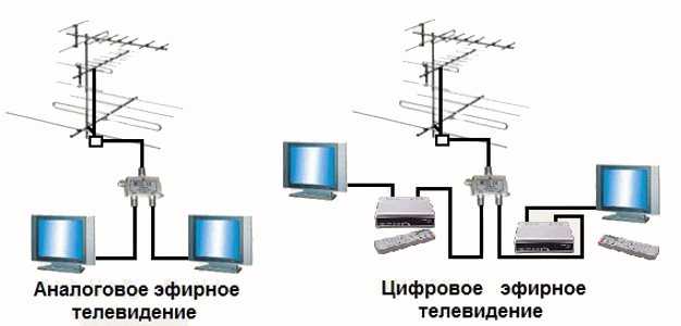 Что такое цифровое телевидение, в чем разница с аналоговым и что лучше