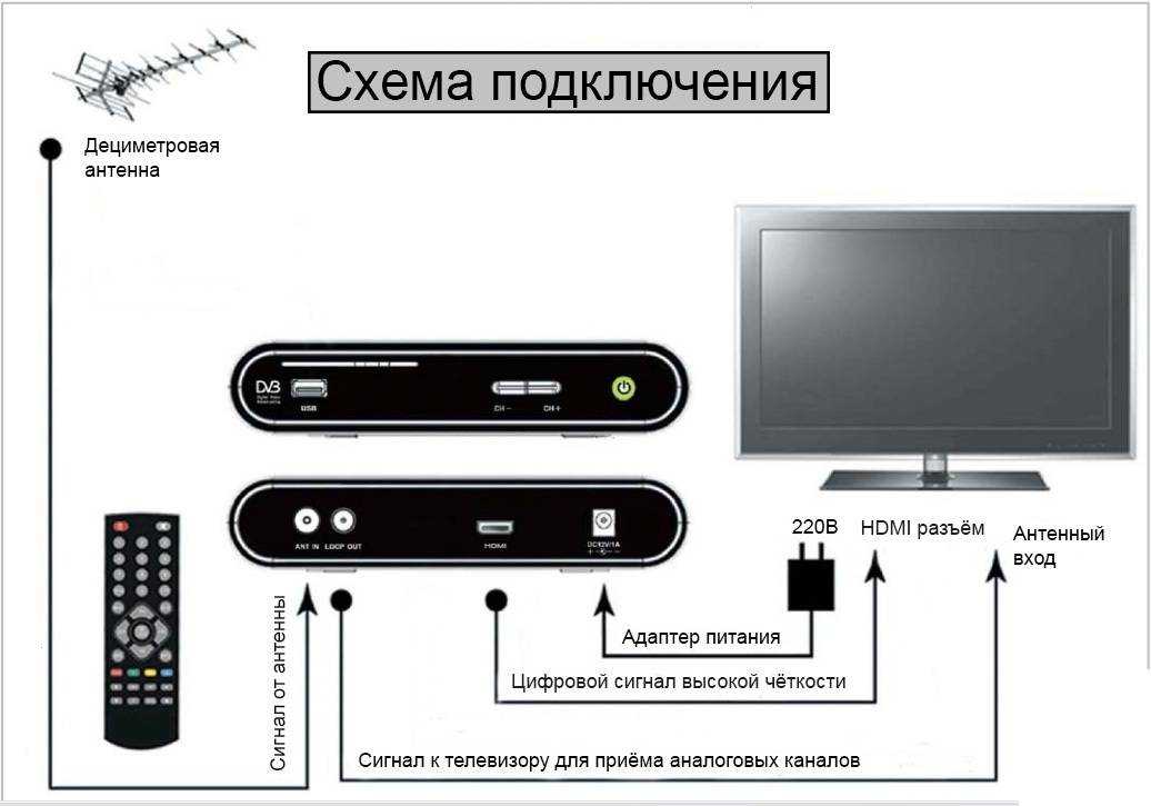 Выбор источника сигнала. Ресивер для цифрового телевидения DVB-t2 схема подключения. Схема подключения цифровой приставки к телевизору самсунг. Т2 приставки схема подключения. Схема подключения цифровой приставки к телевизору DVB t2.