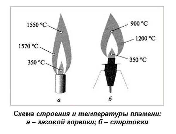 Как определить температуру в духовке газовой плиты без термометра и по цифрам