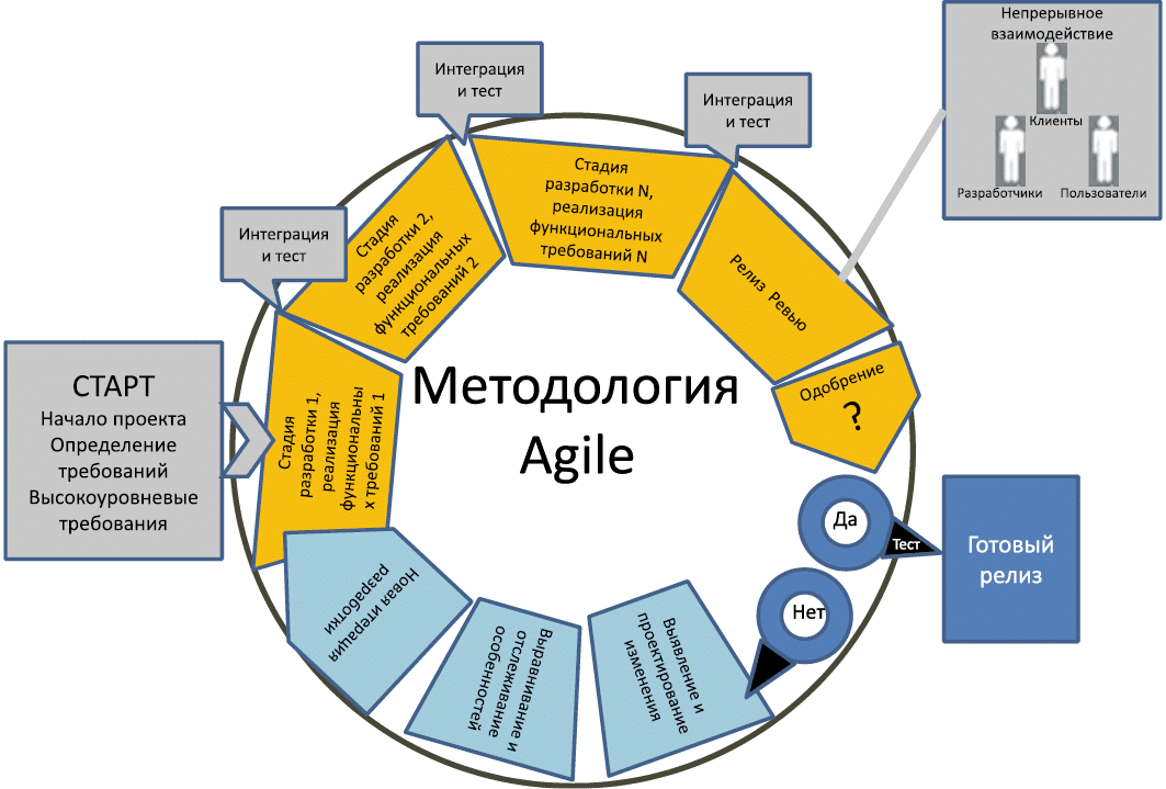 Гибкая методология разработки Agile. Agile методология управления проектами. Принципы гибкой методологии Agile. Agile – гибкая методология проектного управления.