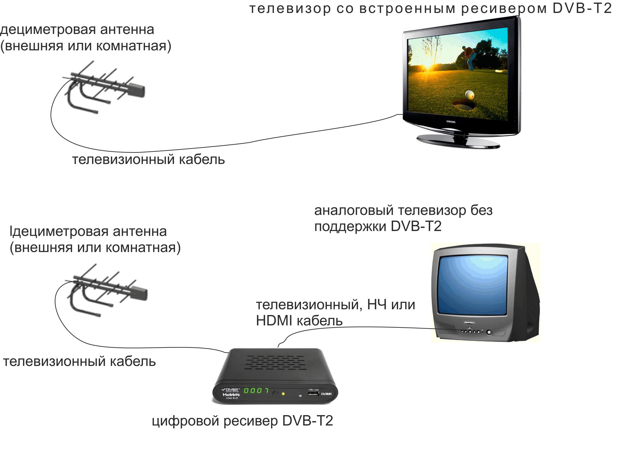 Dvb-t и t2: что это такое в телевизоре, описание цифровых стандартов