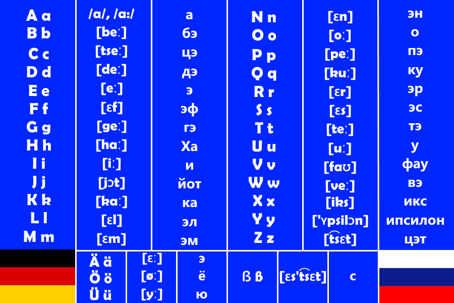 Сколько символов в немецком алфавите В немецком алфавите более двадцати шести букв Технически говоря, в немецком алфавите есть только одна дополнительная буква - eszett