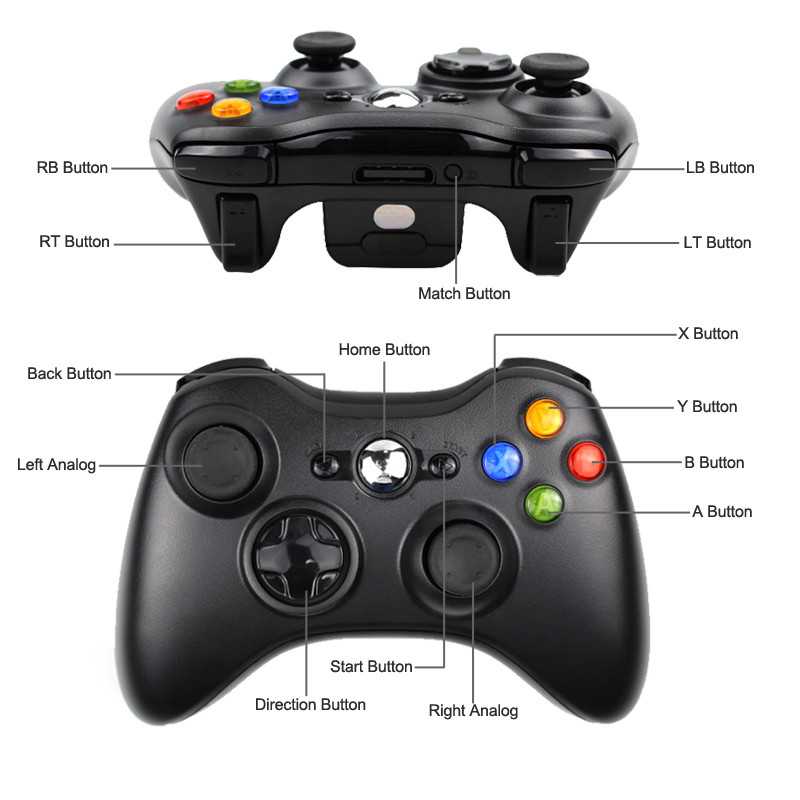 Кнопка L на джойстике Xbox 360 обозначает левые кнопки отсюда и пошло её название, такие как LS, LT, LB, а R - правые Эти обозначения введены с целью упростить управление