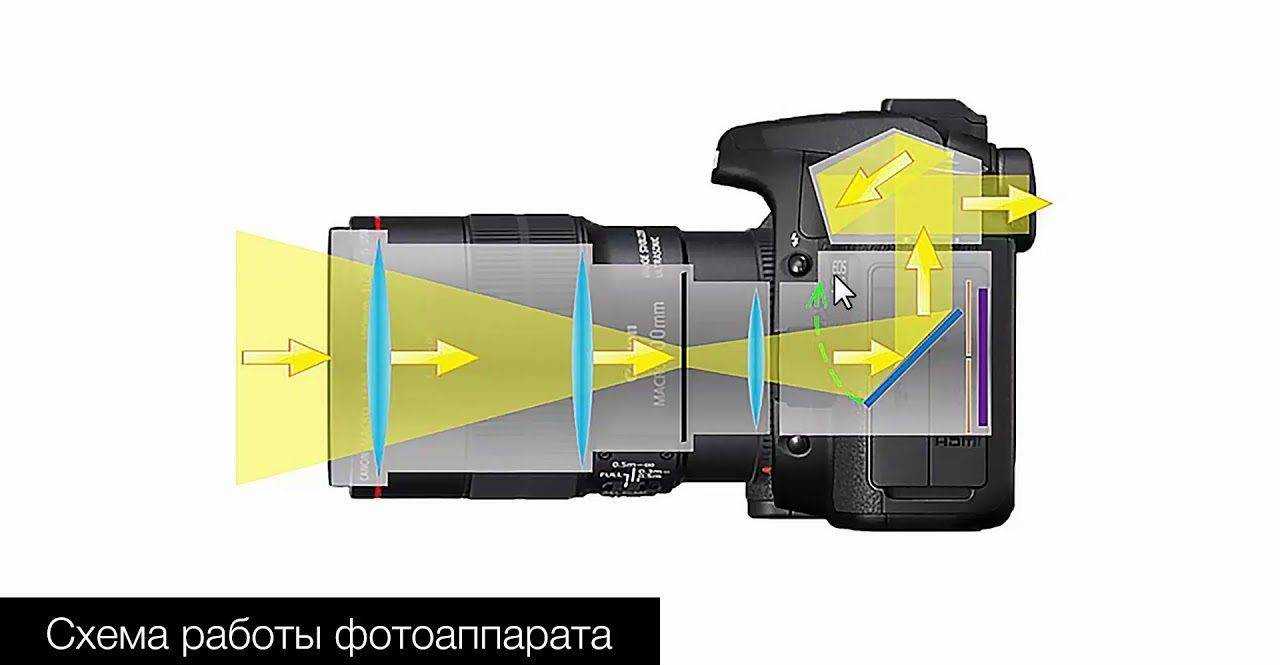 Схема изображения в фотоаппарате