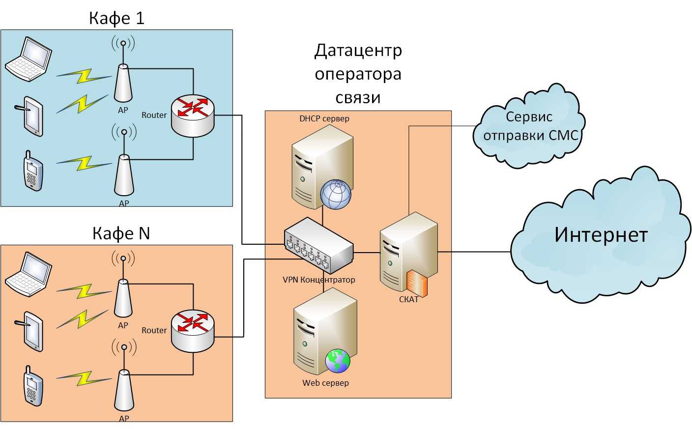 Подключить абонента. Идентификация пользователей в сети Wi-Fi. Схема подключения интернета в кофейне. Файл сервер по вай фай. DHCP сервер безопасность Wi-Fi.