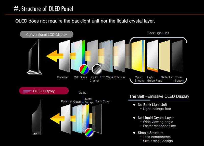 Какой телевизор выбрать: oled, qled или led? полезные советы и хорошие модели! | блог comfy