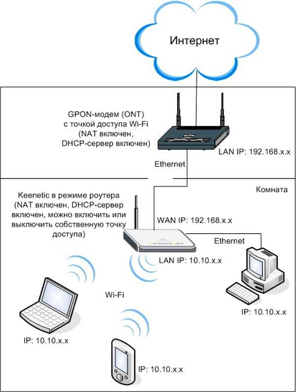 Как подключить компьютер к wifi через кабель и без проводов