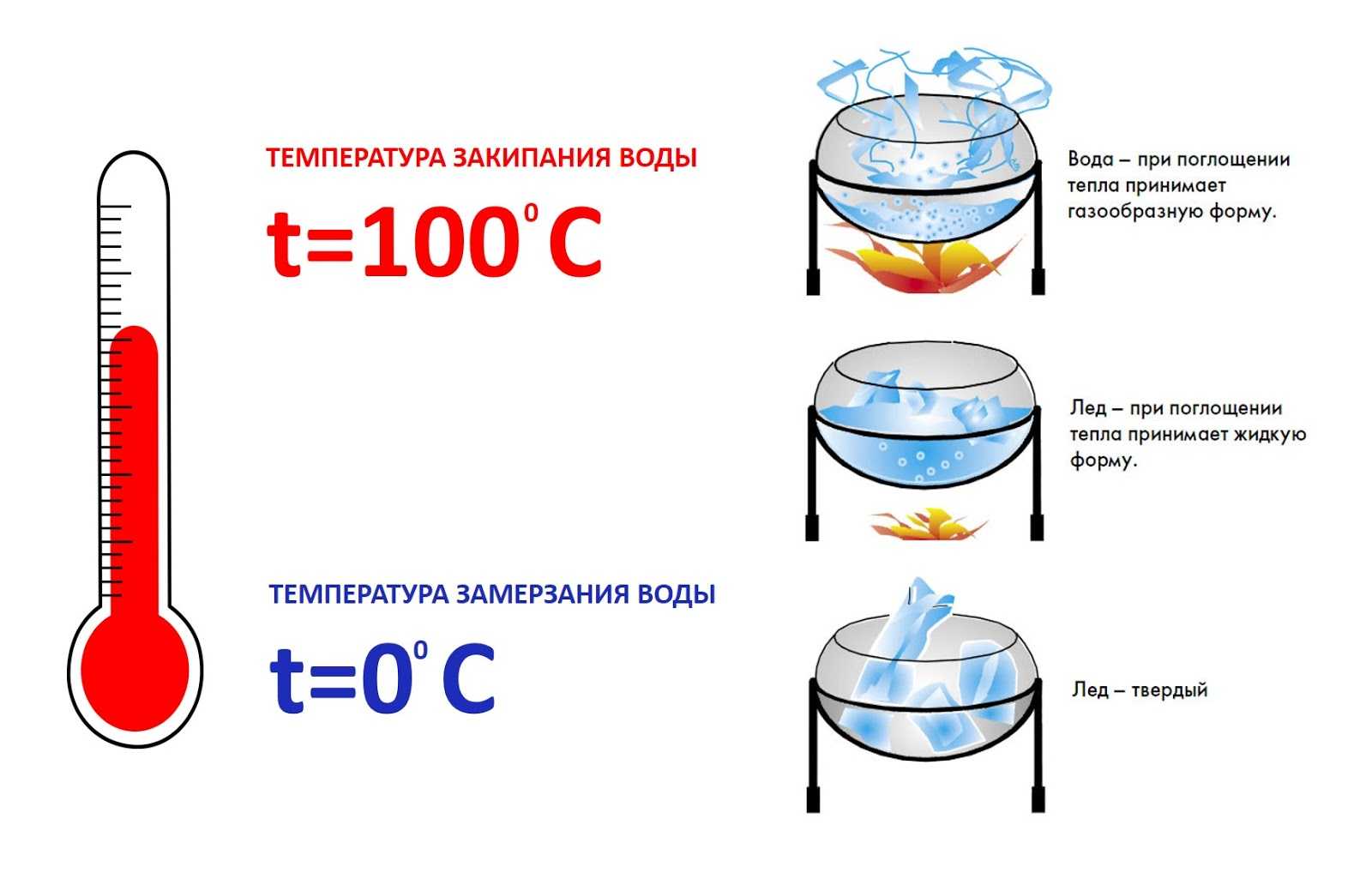 Температура кипения воды: 4 фактора, в чайнике, горах, шахте, вакууме