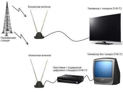 4 способа подключения цифрового тв к телевизору без приставки
