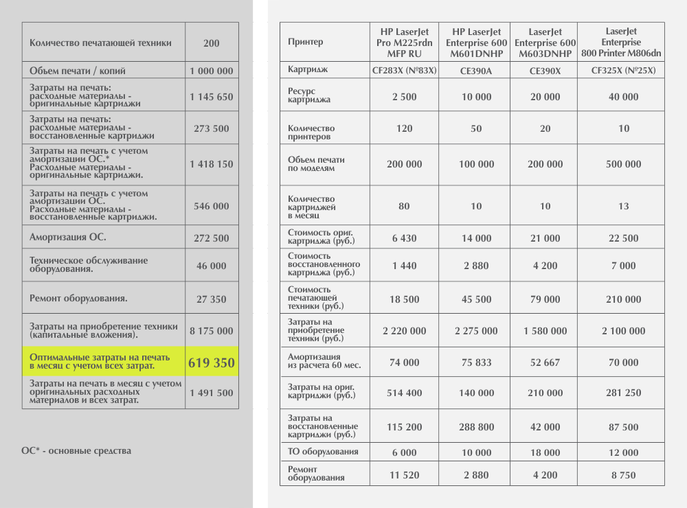 Одного картриджа хватает чтобы напечатать 2500 страниц текста без картинок при печати картинок