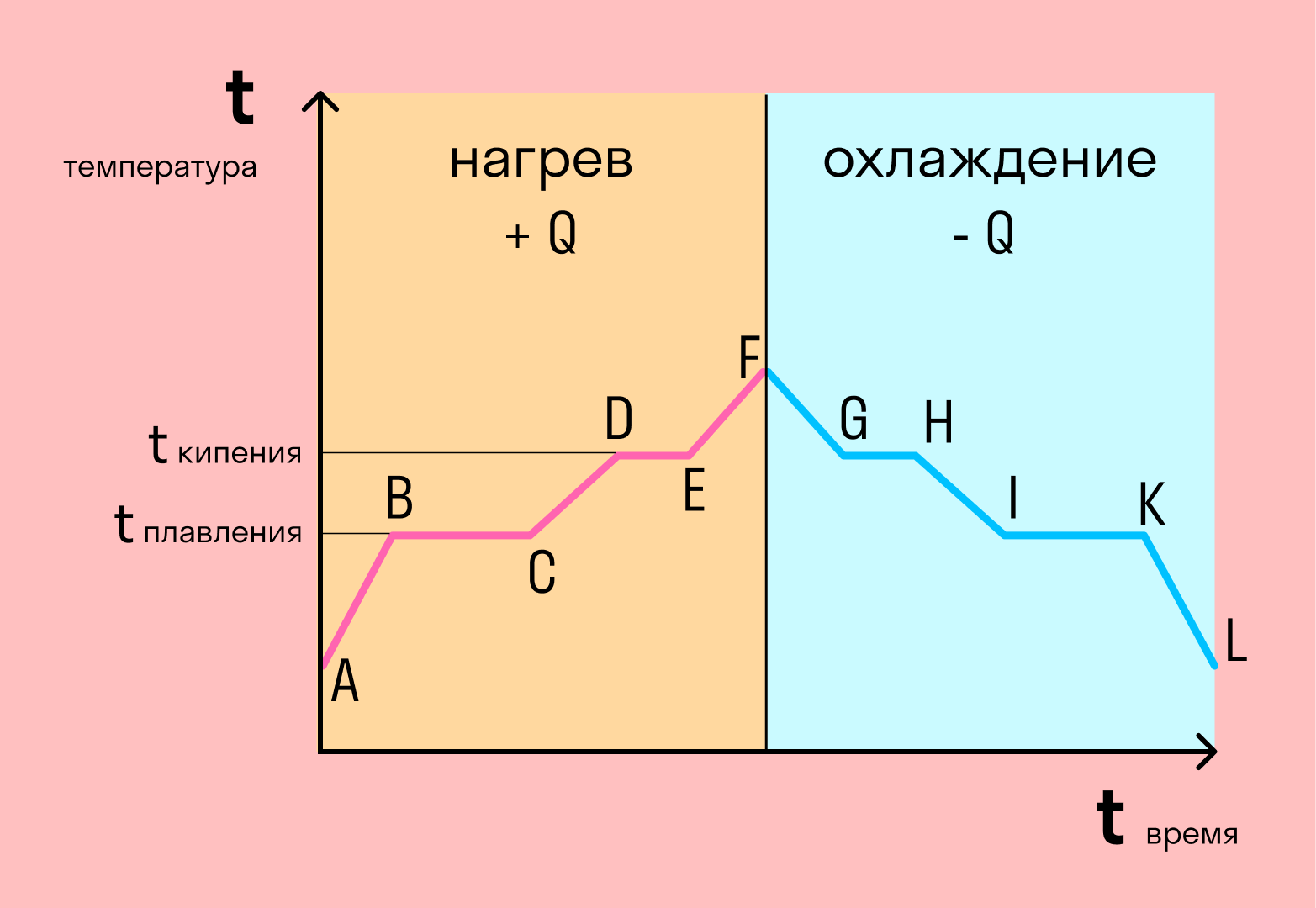 Какая температура превращает воду в пар. Фазовые переходы плавление график. График фазовых переходов воды. График фазовых переходов физика 8 класс. График изменения агрегатного состояния вещества.