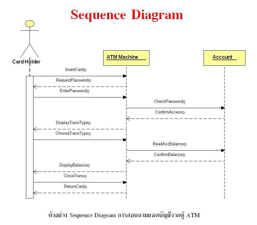 Карта данных пользователей. Диаграмма последовательности uml. Uml Сиквенс. Диаграмма последовательности (sequence diagram). Диаграмма классов на основе диаграммы последовательностей.