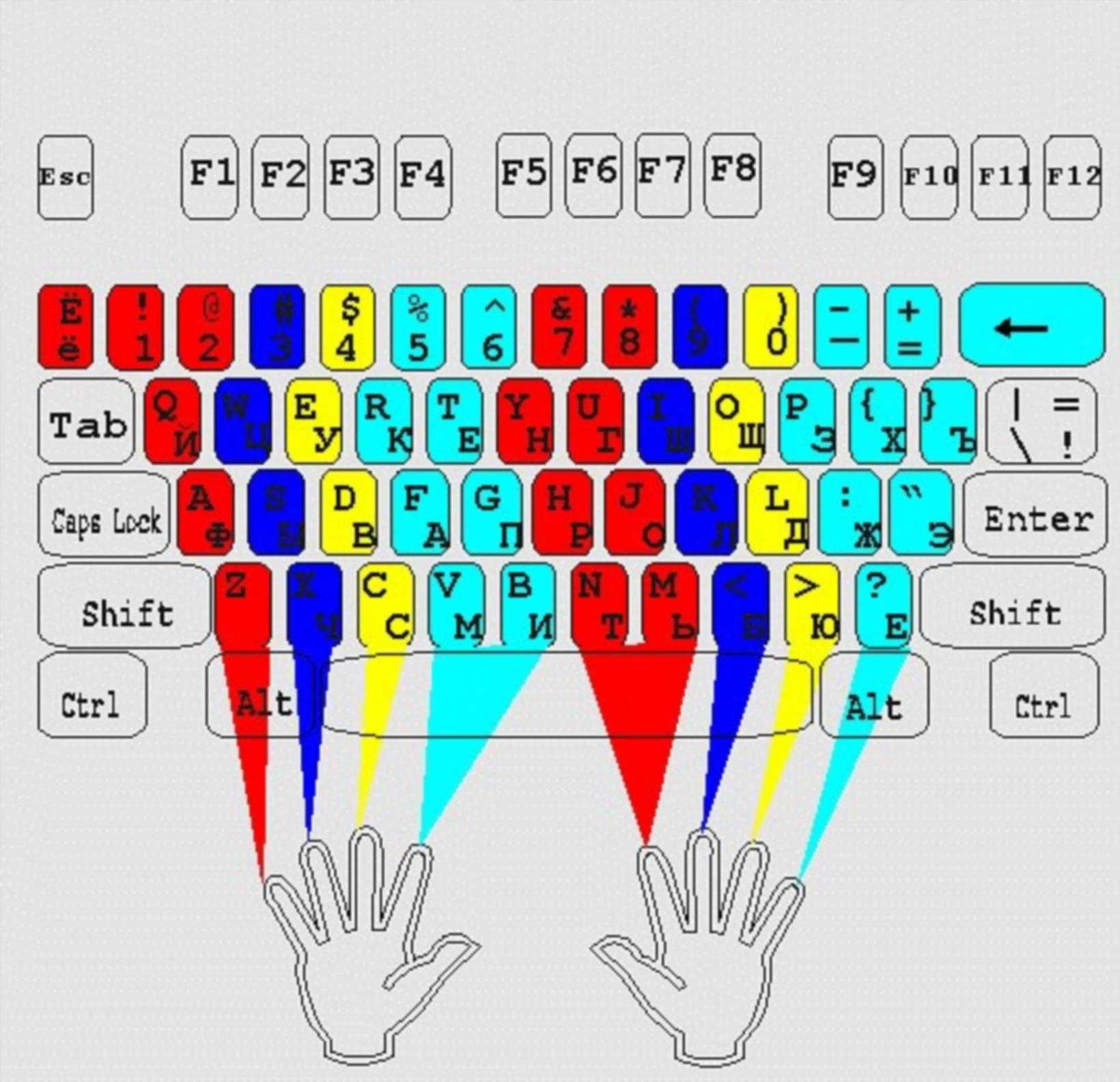 Как быстро печатать на клавиатуре двумя руками, четыре способа