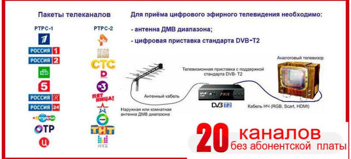 Что такое поддержка dvb-t и t2: диапазоны стандартов цифрового телевидения