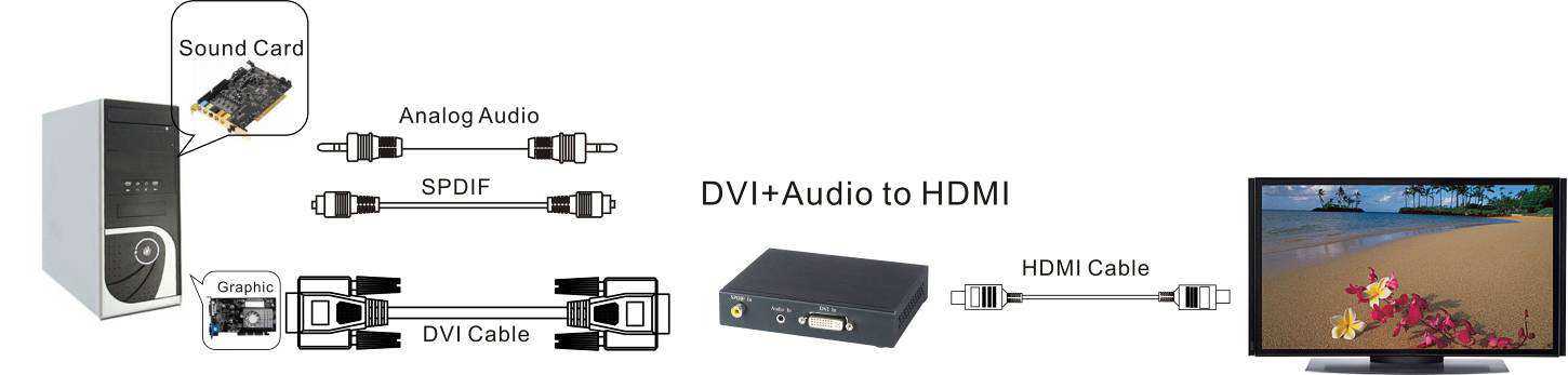 Как подключить звук от компьютера к телевизору по hdmi, dvi, vga, wi-fi и др.