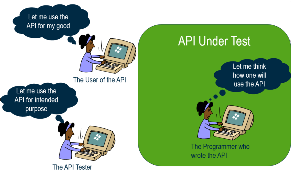 Api tool. Тестирование API. Юзабилити тестирование API. API методы тестирования. Rest API Test.