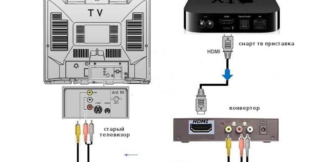 Как подключить dvb t2 к телевизору Подключение dvb t2 приставки к телевизору предполагает наличие комплектации, в которой находится всё то, что нужно для подключения