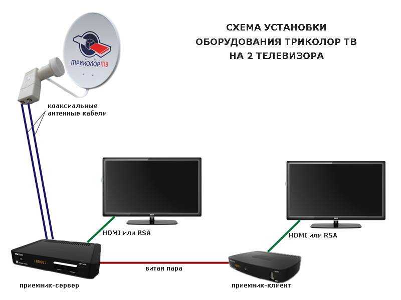 Как правильно соединить телевизионный кабель между собой: сплиттер, f-разъёмы, скрутка и припаивание
